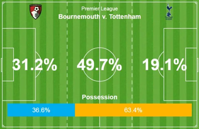 Tottenham