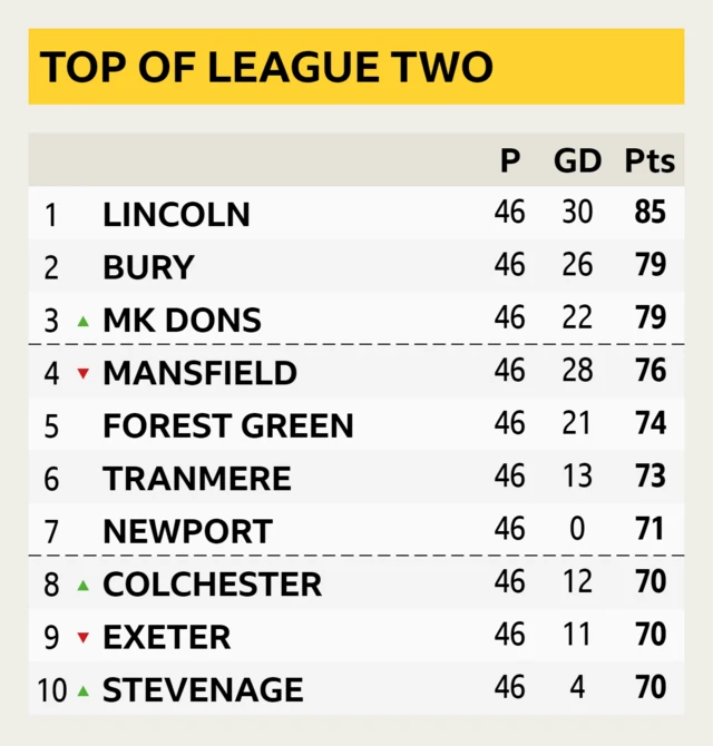 League Two table