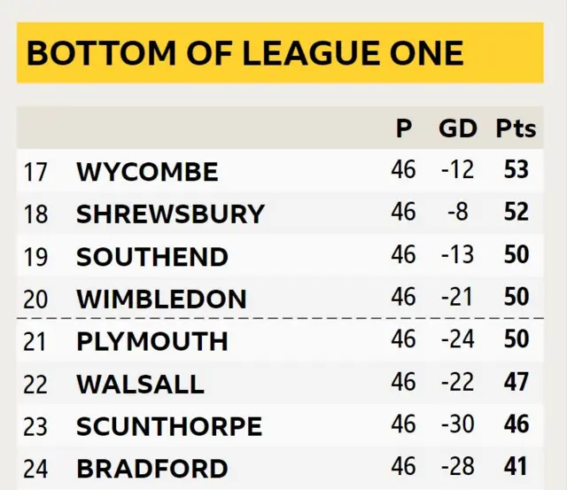 Bottom of League One