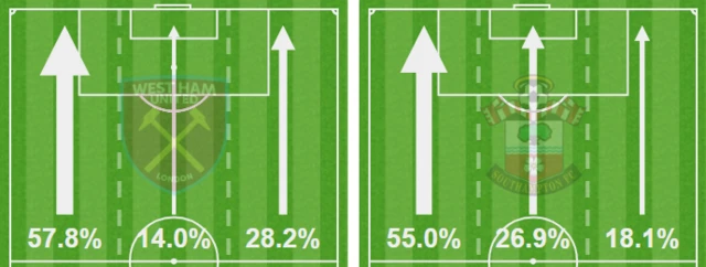 West Ham and Southampton favouring left-sided attacks