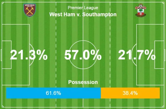 Opta stats showing possession