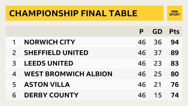 Top six