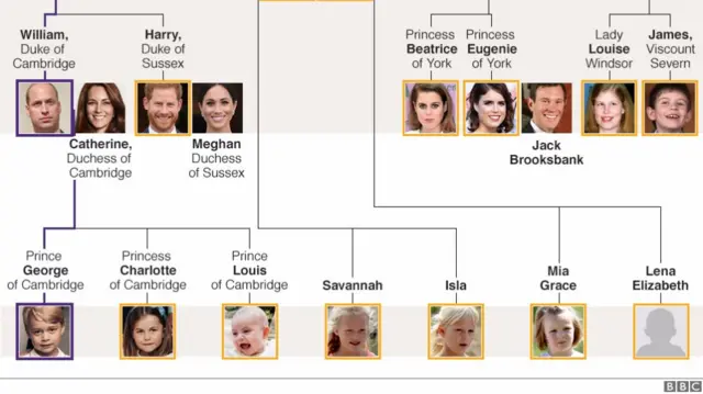 The youngest generations of the royal line