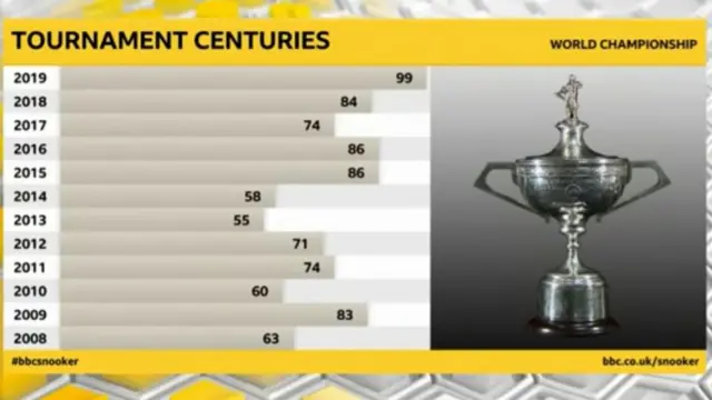 Tournament centuries