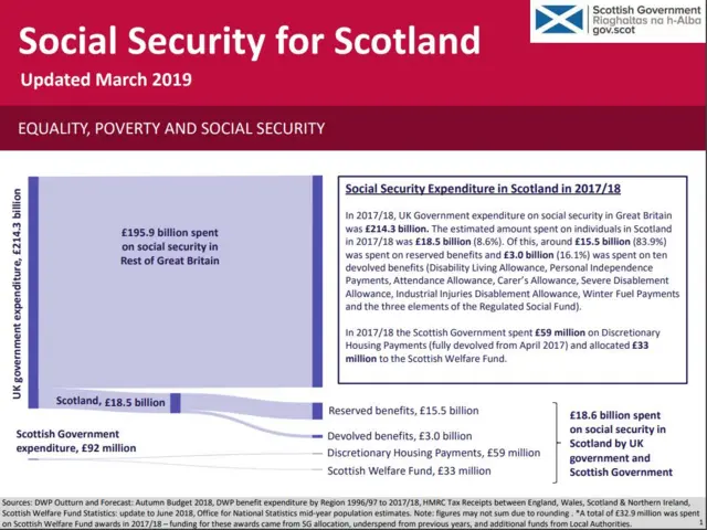 Social Security for Scotland