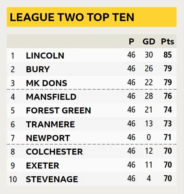 League Two top ten