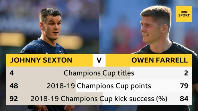 A graphic showing Sexton has four Champions Cup titles to Owen Farrell's two. Sexton has 48 Champions Cup points this season, Farrell 79. Sexton's kick success rate is 92% in the Champions Cup this season, Farrell's is 84%