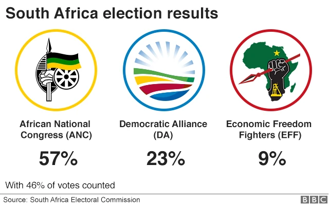 A graphic showing the vote share of South Africa's three main parties with 46% of total votes counted