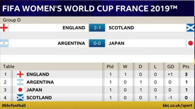 Group D table and results