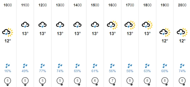 Southampton weather