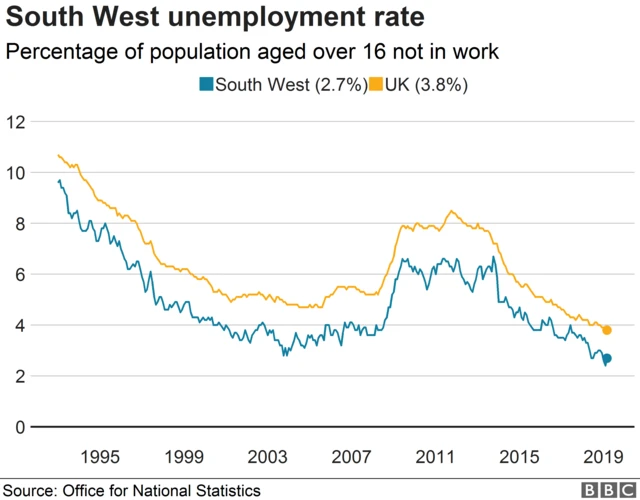 South West unemployment rate