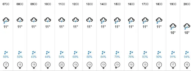 Weather graphic