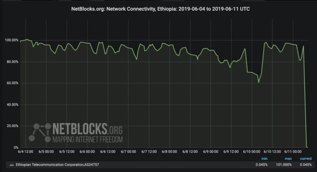 Graph showing shutdown