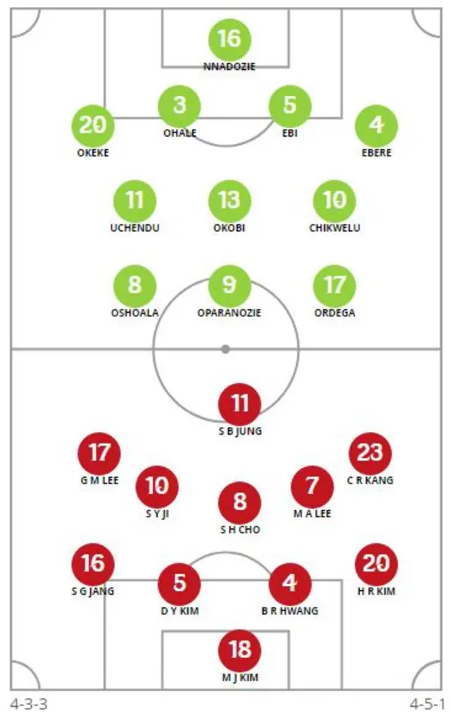 Nigeria v South Korea line-ups