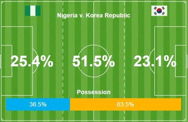 Possession stats after 35 minutes for Nigeria v South Korea