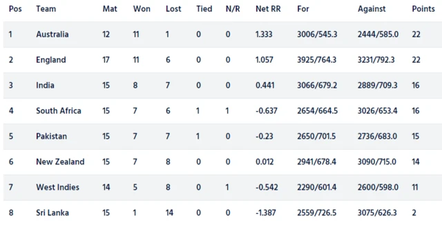 ICC Women's Championship table