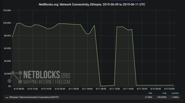 Graph showing internet activity