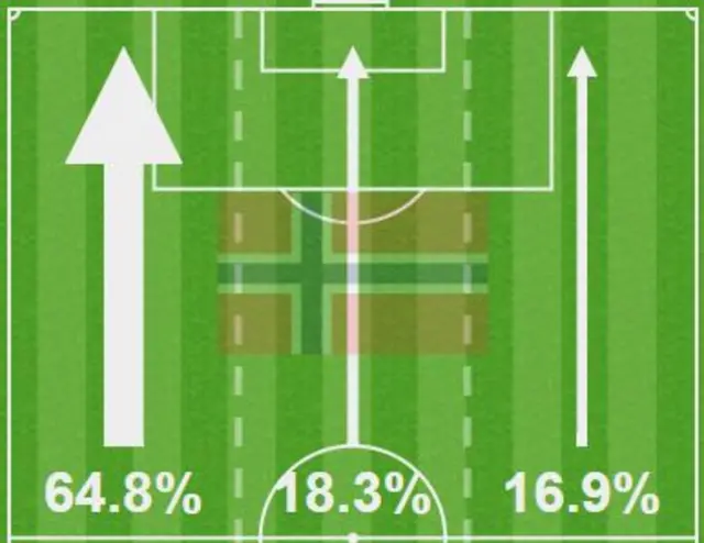 Norway attacking thirds