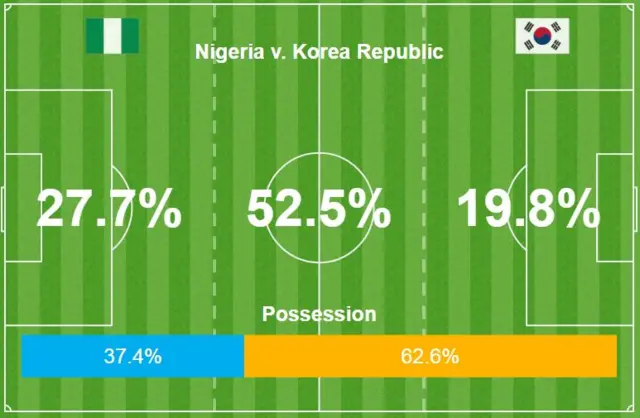 Possession stats on 74 minutes for Nigeria v South Korea