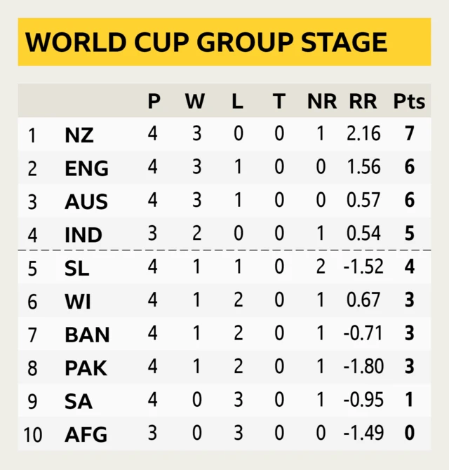 World Cup group stage table after England's victory over West Indies