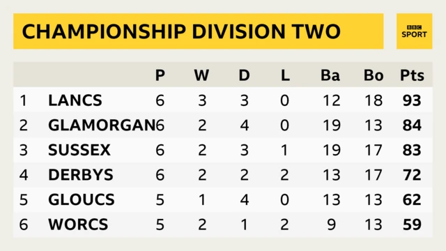 Division Two table