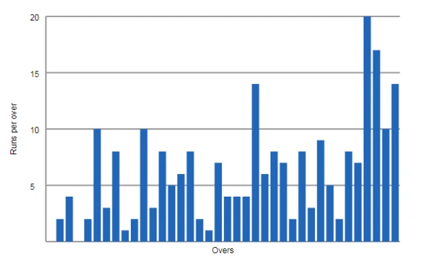 Manhattan after 38 overs