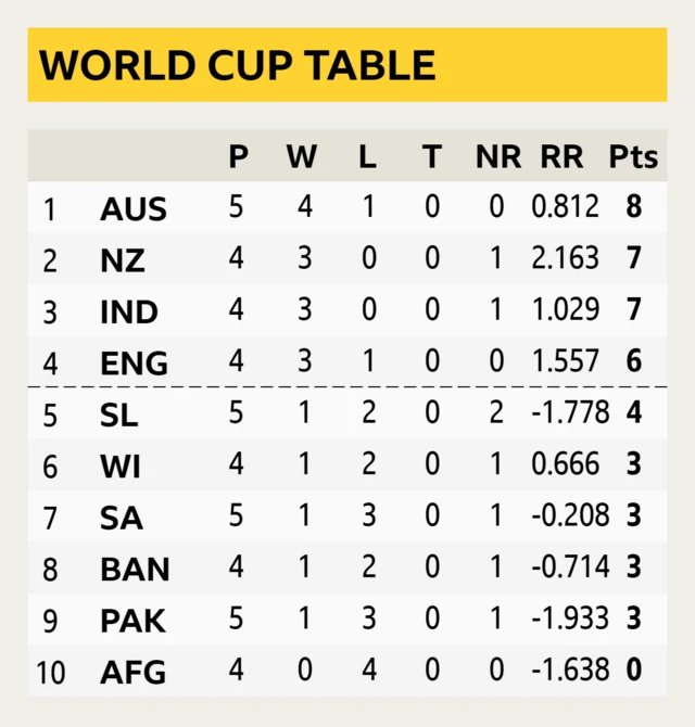 World Cup table