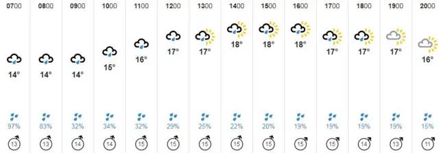 Weather graphic