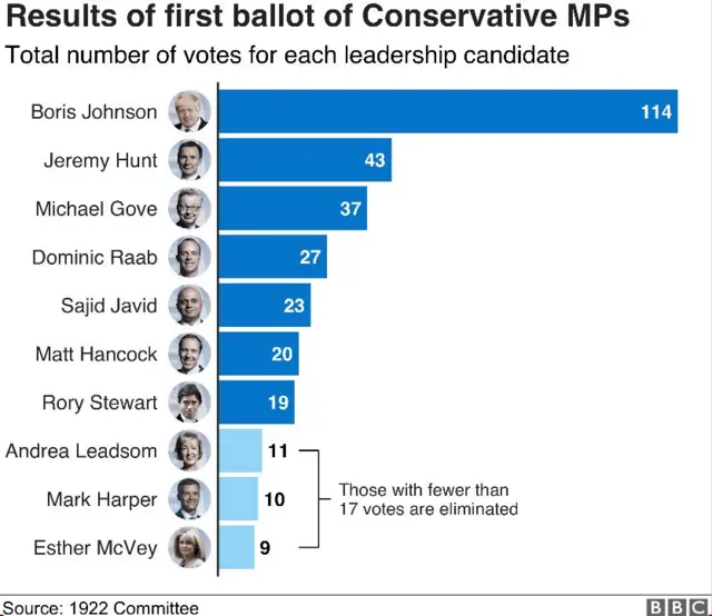 Results of the first ballot of Tory MPs