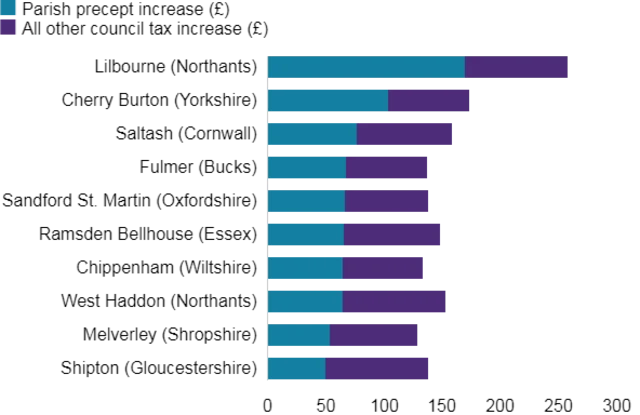 Parish council tax graph