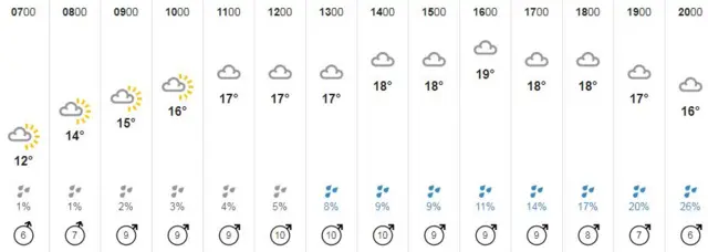 Weather graphic