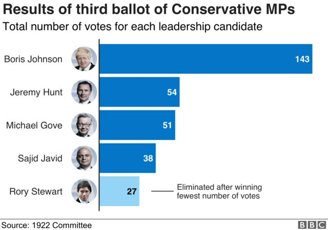 Third round results