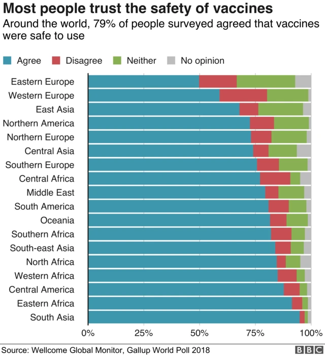 A graph showing trust in vaccines by region.