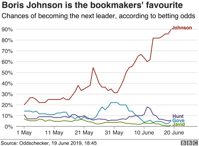 Graph showing odds for next PM