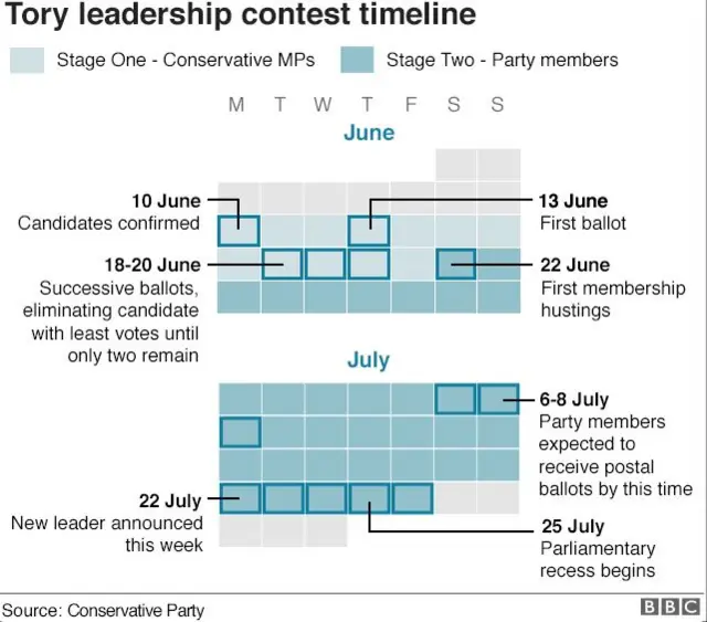 Tory leadership contest timeline graphic