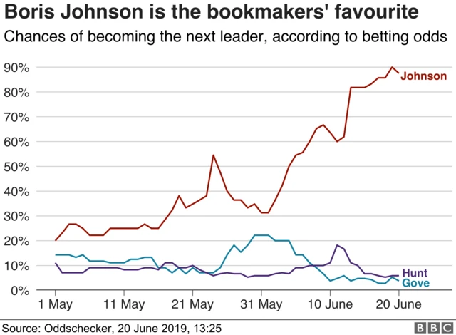 Graph showing betting odds on the three remaining candidates