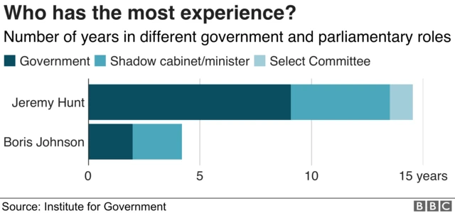 Chart showing how much government experience the two candidates have