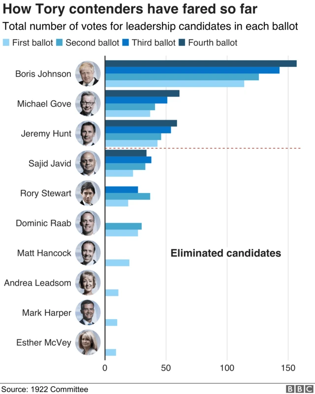 Chart showing the results from each of the four ballots