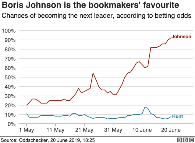 Chart showing the odds of Boris Johnson becoming the next PM