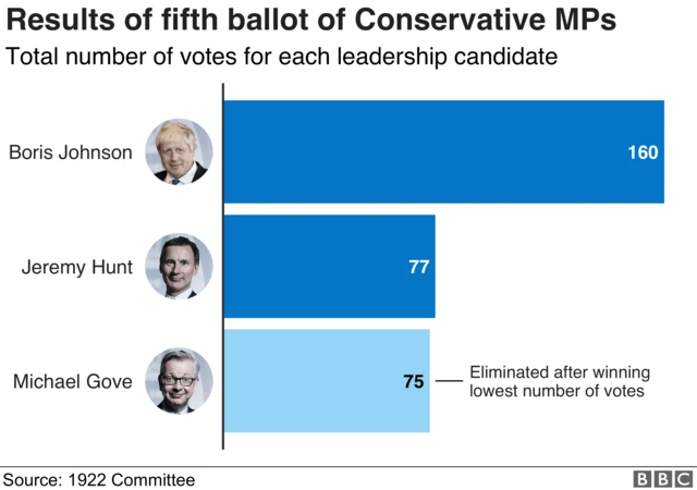 Chart showing the results of the fifth ballot of Tory MPs