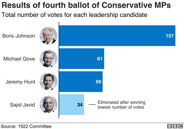 Graphic showing results of latest ballot