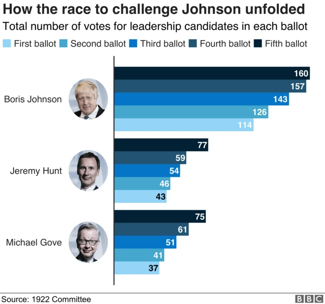 Chart showing how the final three candidates fared in the five ballots