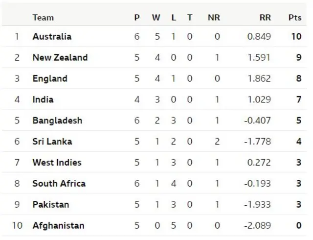 World Cup table