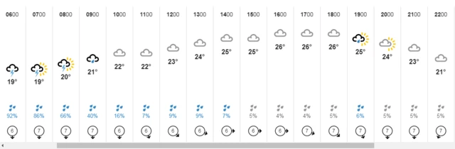 Weather forecast graphic for St John's Wood on Tuesday