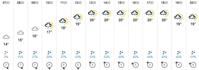 Weather graphic