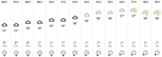 Weather graphic