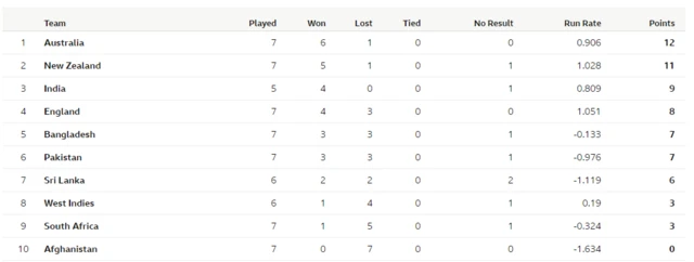 World Cup table