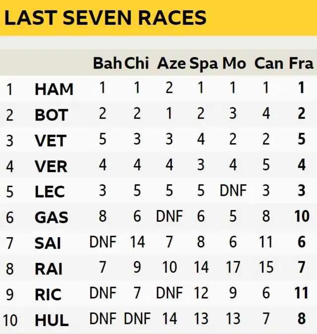 Last seven races