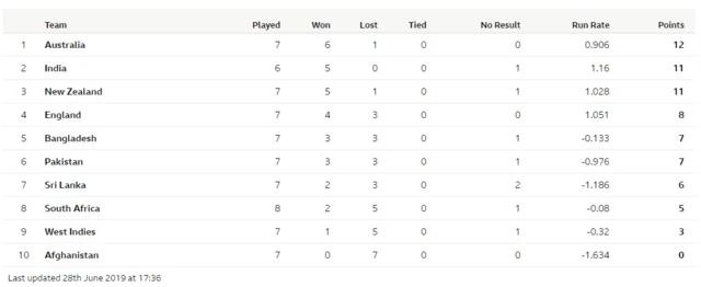 Cricket World Cup table