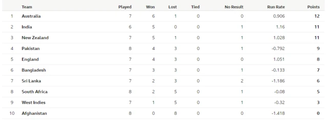 World Cup table